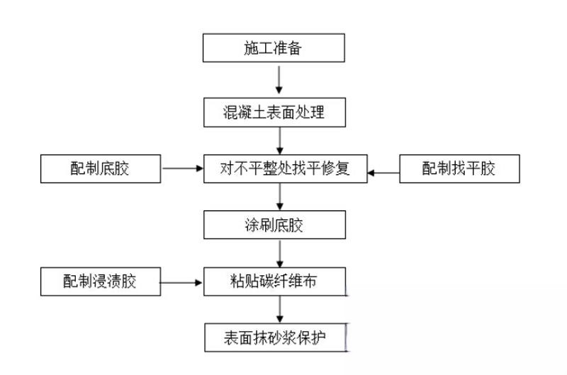 略阳碳纤维加固的优势以及使用方法